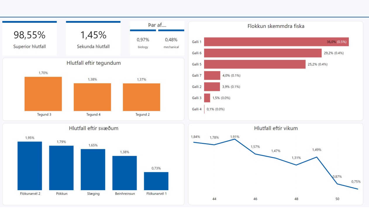 Power BI mælaborð byggt á gögnum úr Quality Console